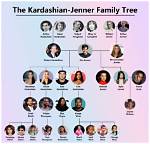A Chronological Guide to the Kardashian Sisters: from Oldest to Youngest