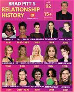 A History of Notable Relationships