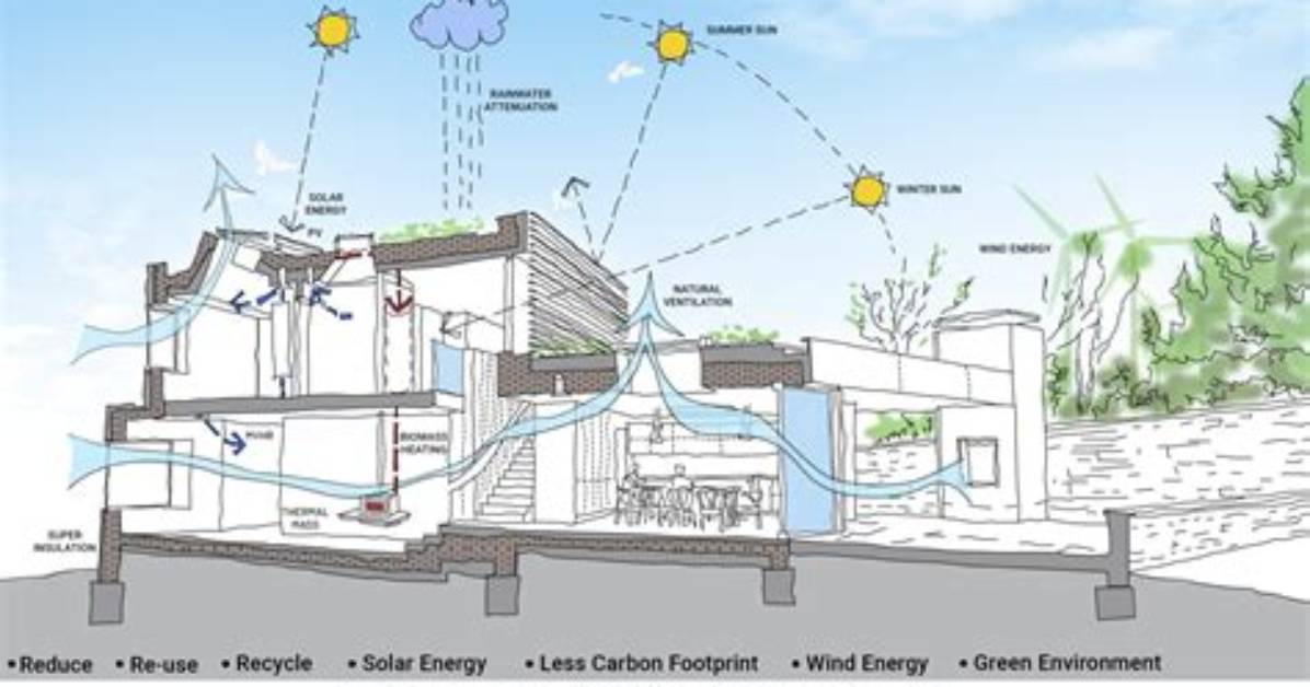 A Journey of Modern Architecture and Sustainability
