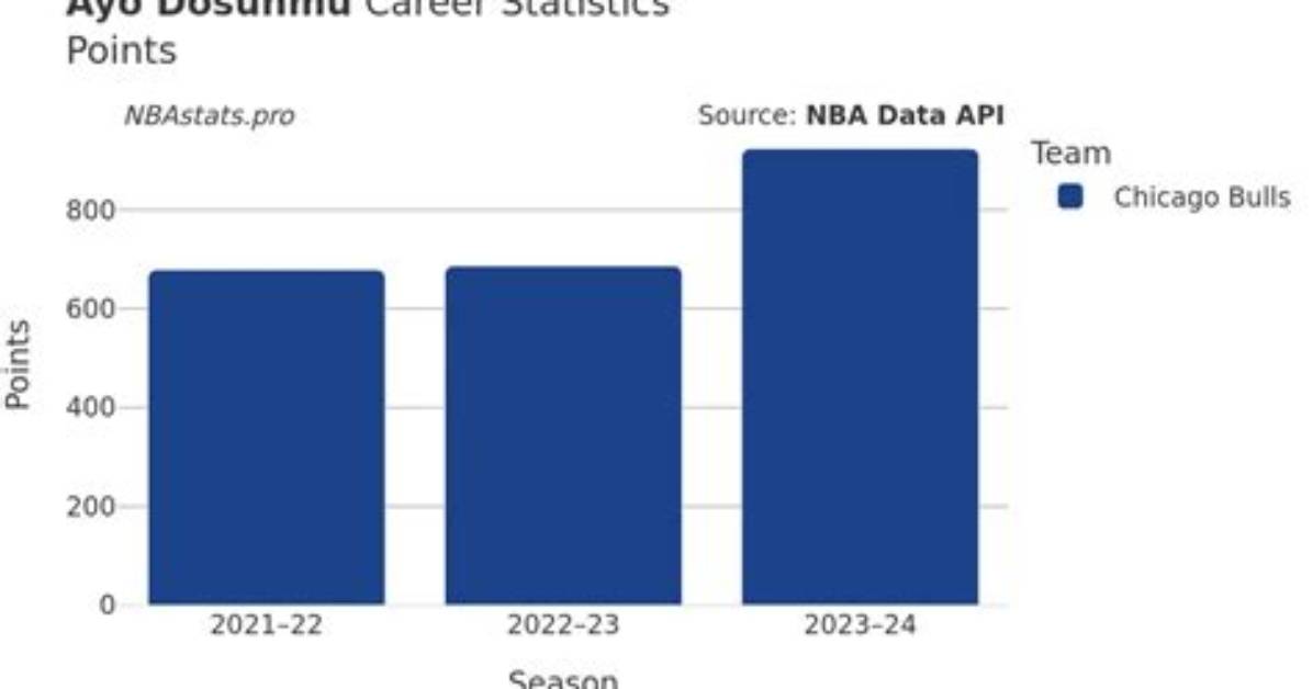 Ayo Dosunmu Stats: Performance, Career, and Analysis