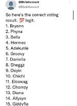Bbnaija Season 7: Uncertainty as Alleged Voting Result for Eviction Surfaces Online