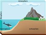 Biosphere, Lithosphere, Atmosphere, and Hydrosphere