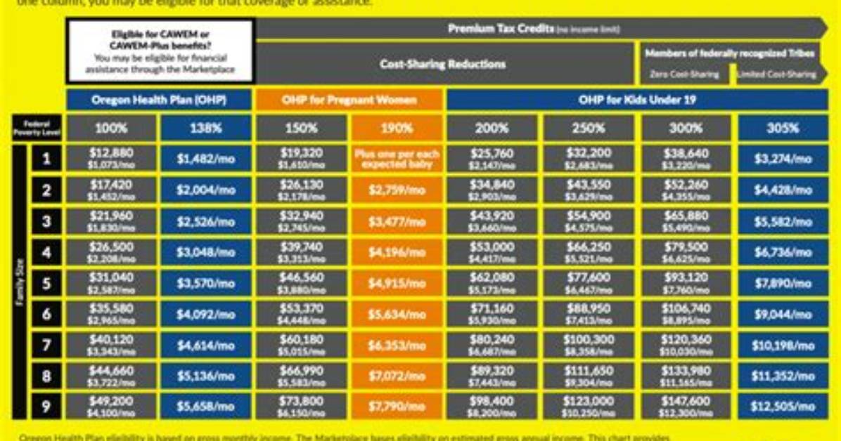 Check Your Ohp Oregon Eligibility: Gross Vs. Net Income