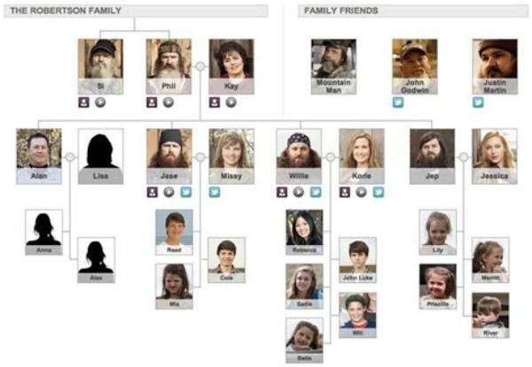 Discovering the Ages of the Robertson Brothers