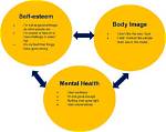Exploring Body Image, Mental Health, and Self-Acceptance