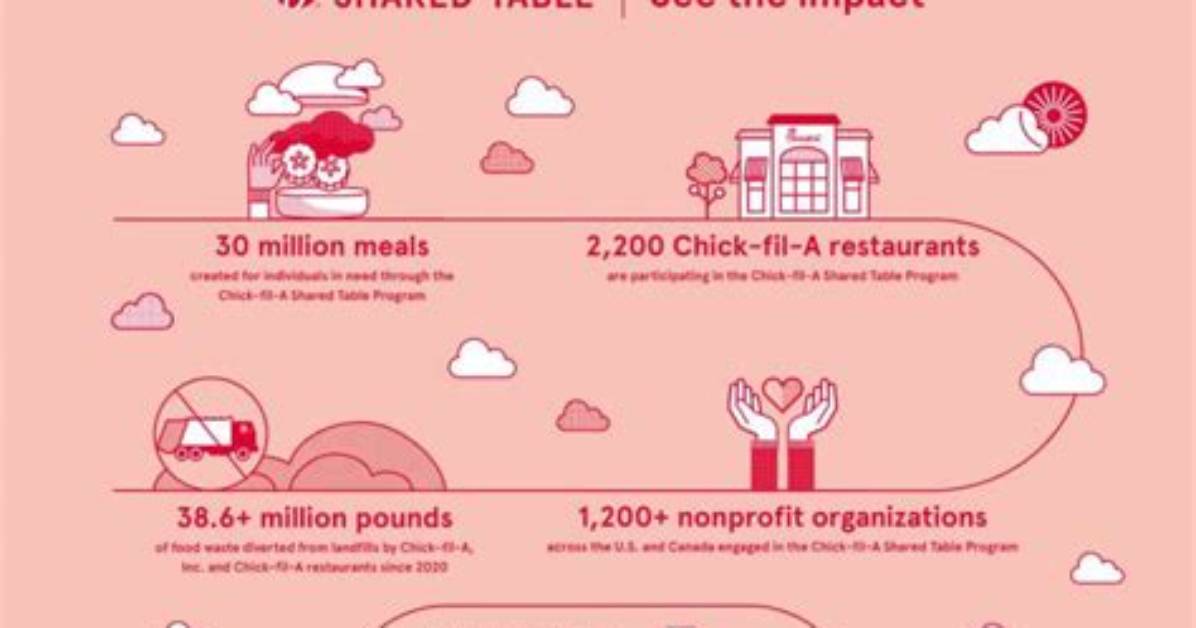 Exploring the Faith of Chick-Fil-A's Owners: Are the Owners of Chick-Fil-a Mormon?