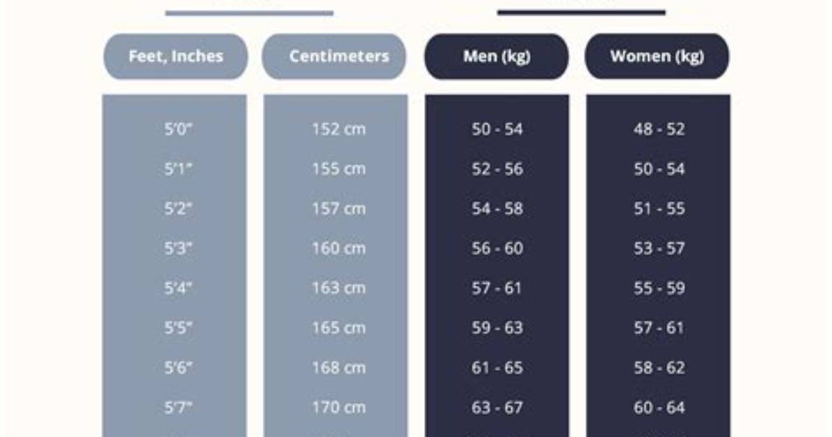 Height, Weight, and the Path