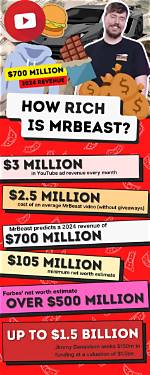 How Did Mrbeast Make His Money? Revenue Explored as Youtuber Reveals He Was Robbed in the Beginning of His Career