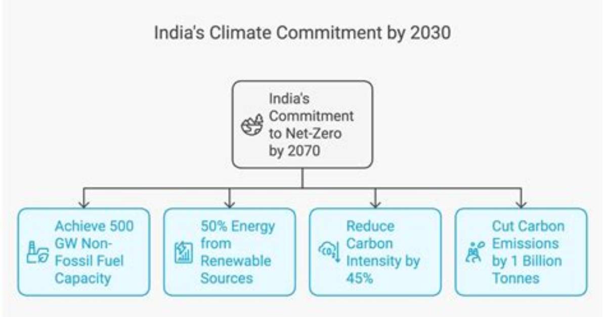 India’s 2030 Stronger Climate Targets Set Momentum