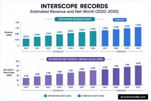 Interscope Records Revenue: a Comprehensive Analysis