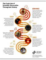 Intriguing Discoveries and Enlightening Insights