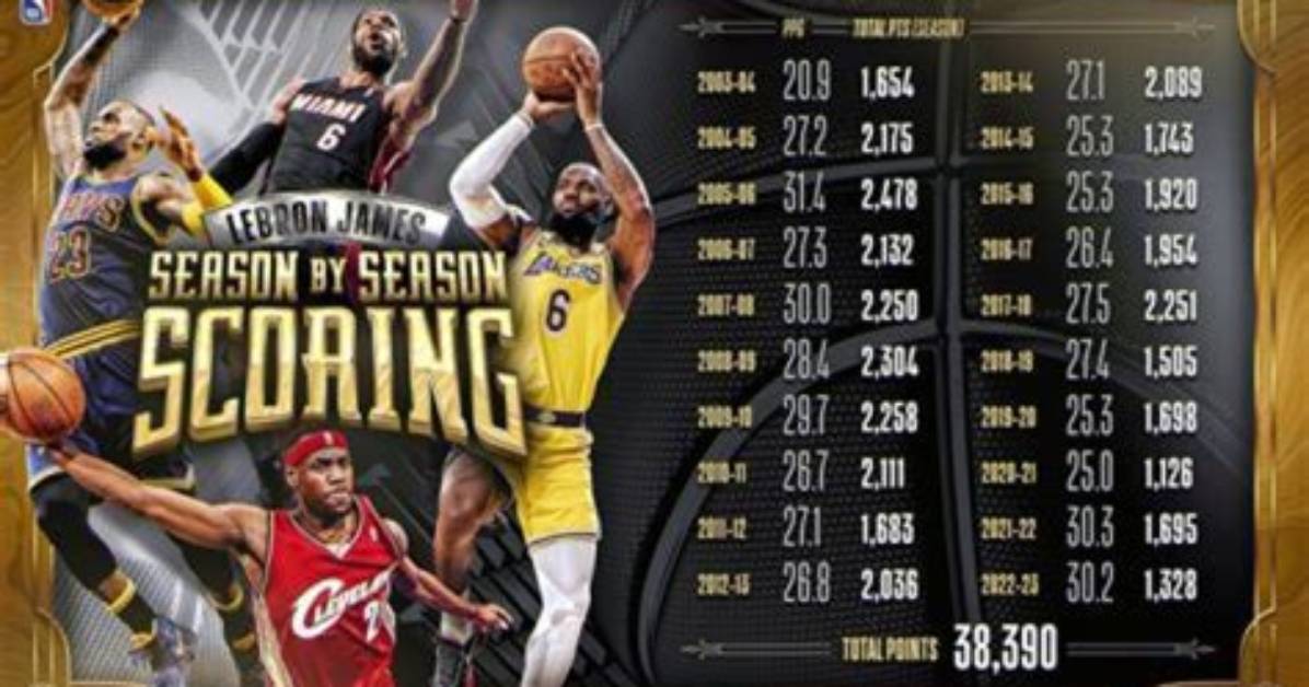 Lebron James Age Milestones, Championships and Achievements over the Year's