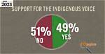 Majority of Australians Support Proposed Indigenous Voice to Parliament: Poll