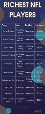 Net Worth and Nfl Success