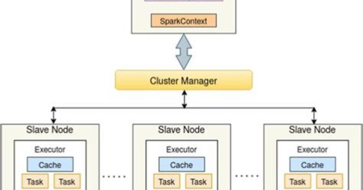 Optimal Memory Allocation for Executors in Apache Spark