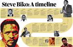 Pioneering Activism: Steve Biko's Leadership in the Black Consciousness Movement