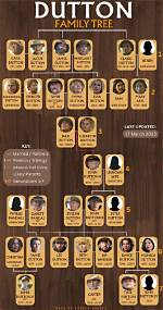 The Comprehensive Guide to the Dutton Family Tree