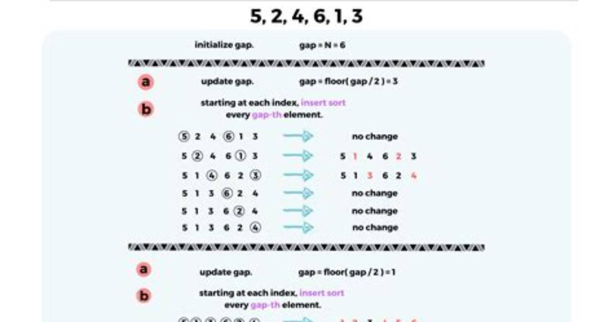 The Definitive Guide to Shell Sort Time Complexity