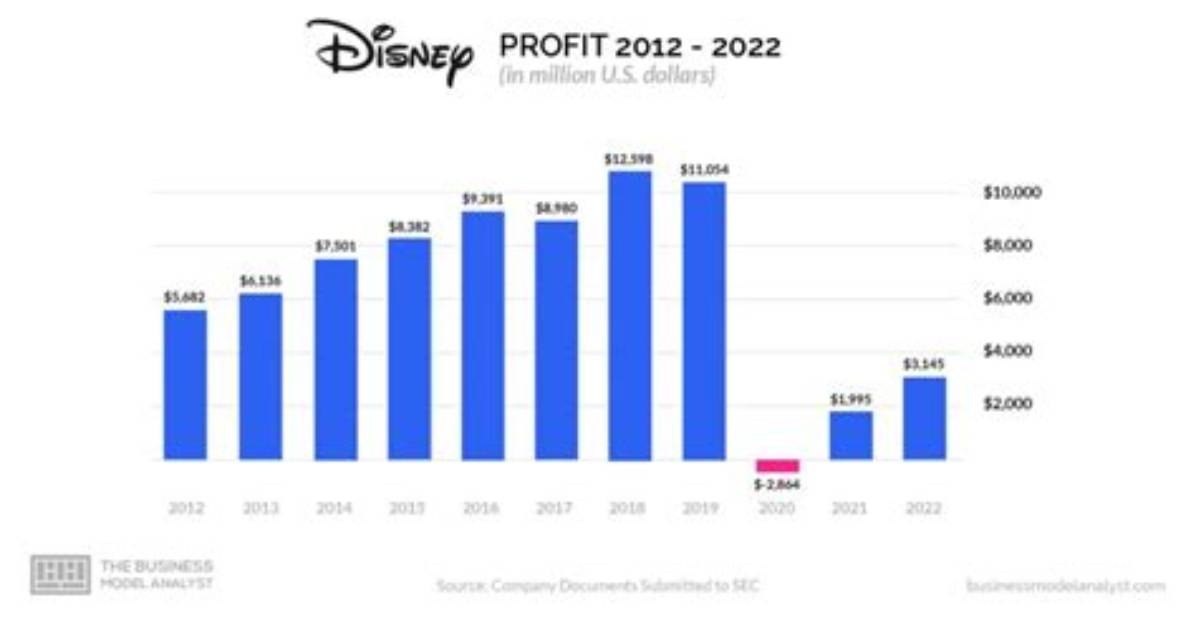Unbelievable Disney Net Worth: a Billion-Dollar Empire Revealed
