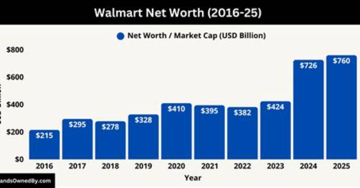 Uncovering the Astonishing Net Worth of Walmart's Ceo