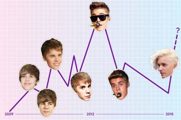 Understanding Justin Bieber's Age: a Journey Through Time