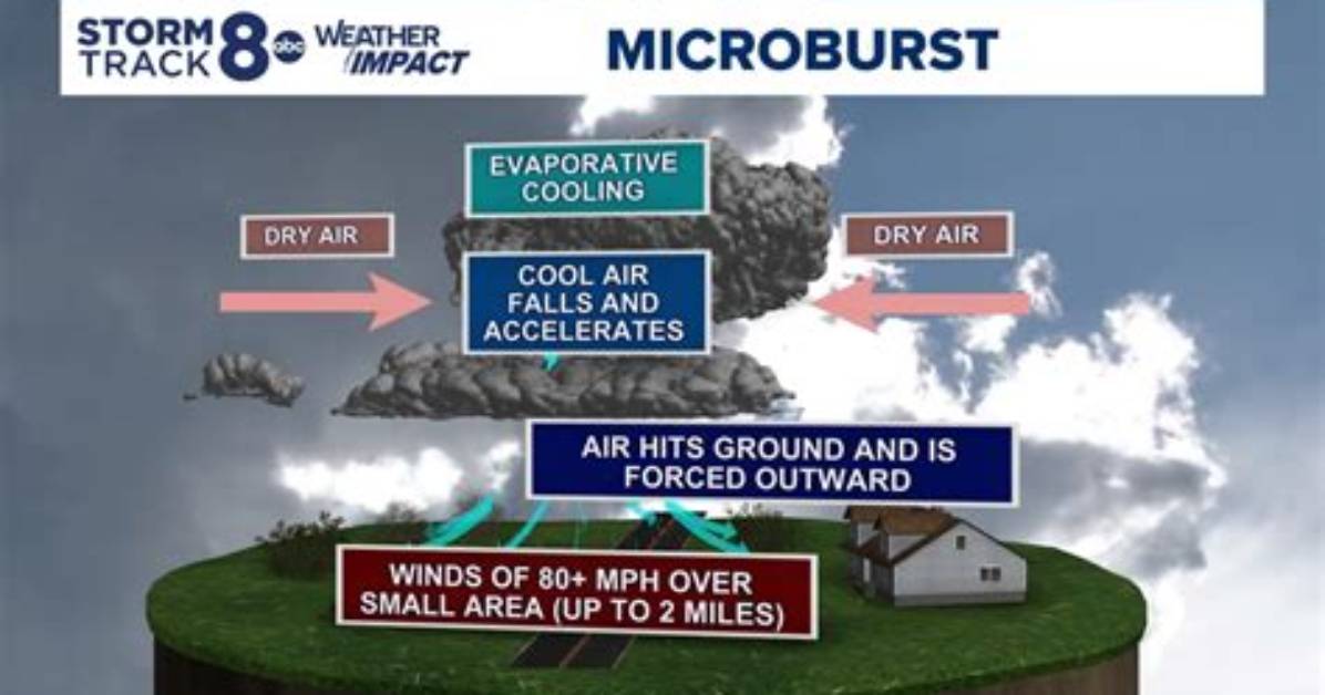 Understanding Plane Microbursts: the Hidden Dangers of Aviation