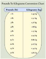 Understanding the Conversion: 18.6 Kilograms Convert to Pounds
