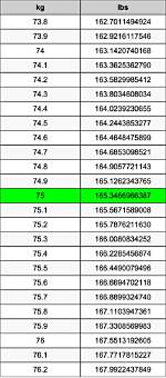 Understanding the Conversion of 7.75Kg to Lbs
