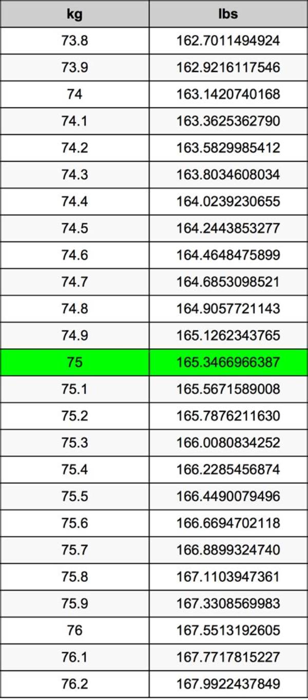 Understanding the Conversion of 7.75Kg to Lbs