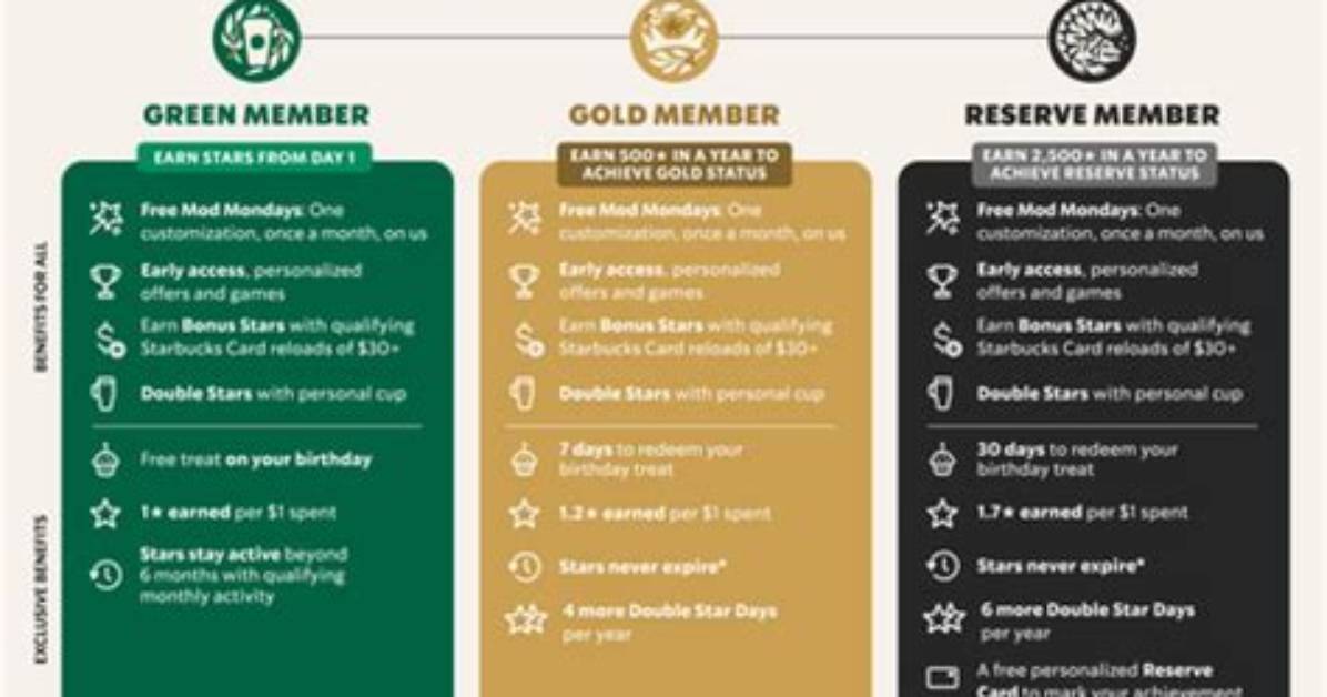 Unlocking the Benefits: Starbucks Rewards Help