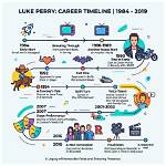 Unveiling Luke Perry's Journey: a Timeline of Discoveries