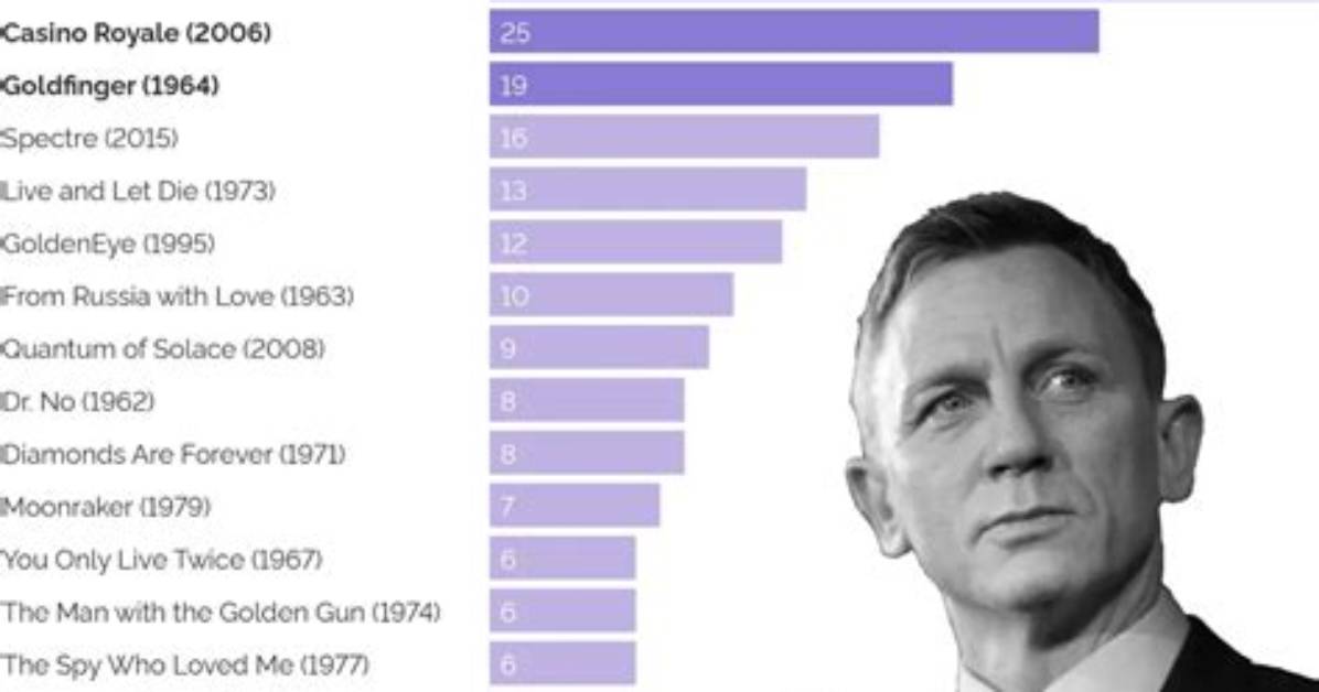 Unveiling the Best James Bond Movies: a Cinematic Journey
