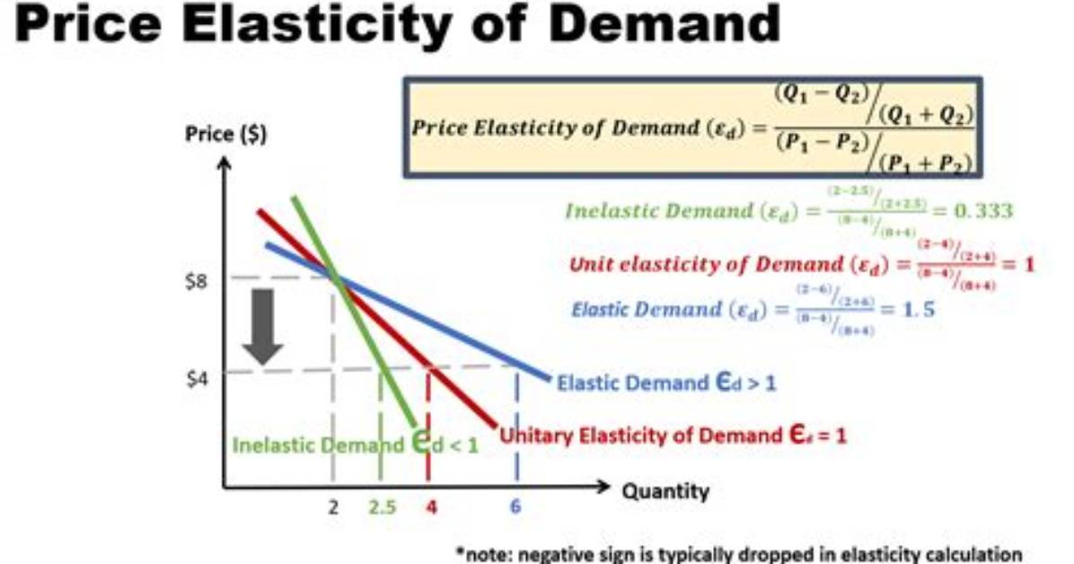 When Price Elasticity of Demand Exceeds 1